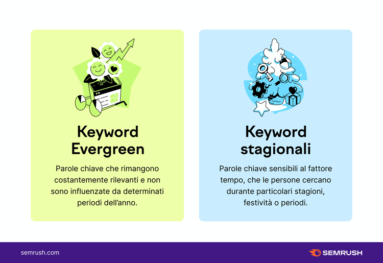 Illustrazione che confronta parole chiave evergreen e stagionali