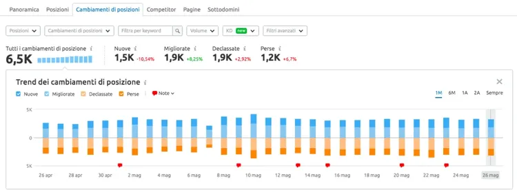 Cambiamenti posizioni report trend grafico cambiano posizionamento