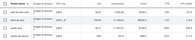 Tabella prestazioni keyword Keyword Planner con CPC max 2.00€