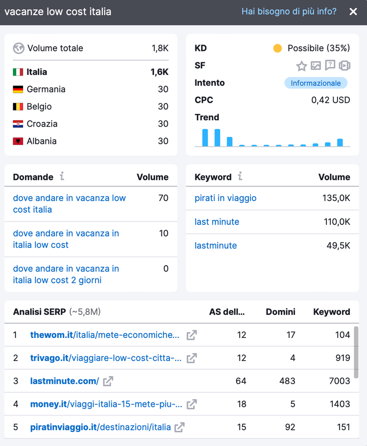 Panoramica 'vacanze low cost italia': 1.8K volume, intent informazionale