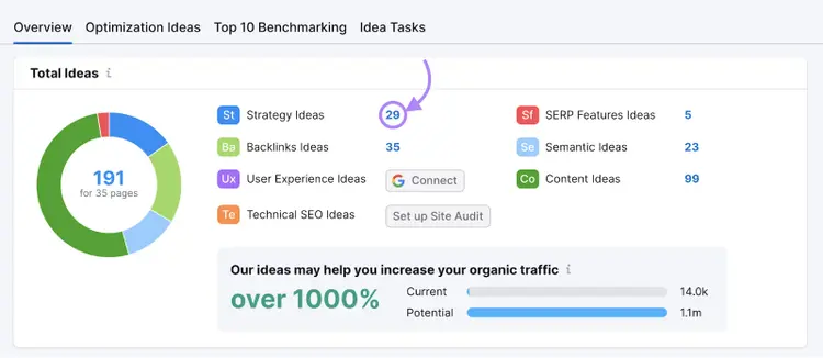 Link "29" evidenziato accanto alla sezione "Idee strategiche" in On Page SEO Checker