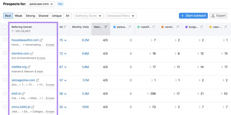 Tabella che mostra le migliori prospettive nello strumento Backlink Gap