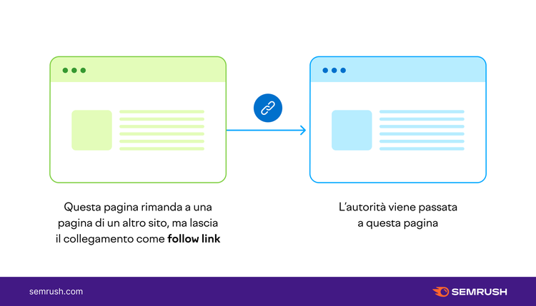 Diagramma follow link: pagina verde con link chain passa autorità a pagina blu