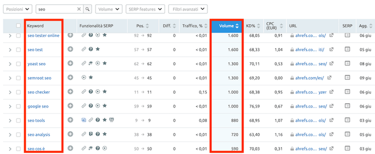 analisi delle keyword dei competitor