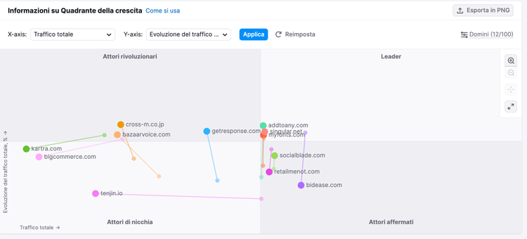 Market Explorer: Quadrante crescita informazioni competitor leader
