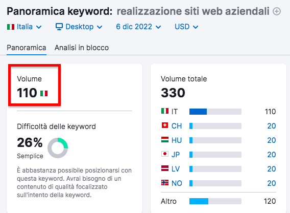 Semrush Panoramica keyword - Volume 110, difficoltà 26% per siti web