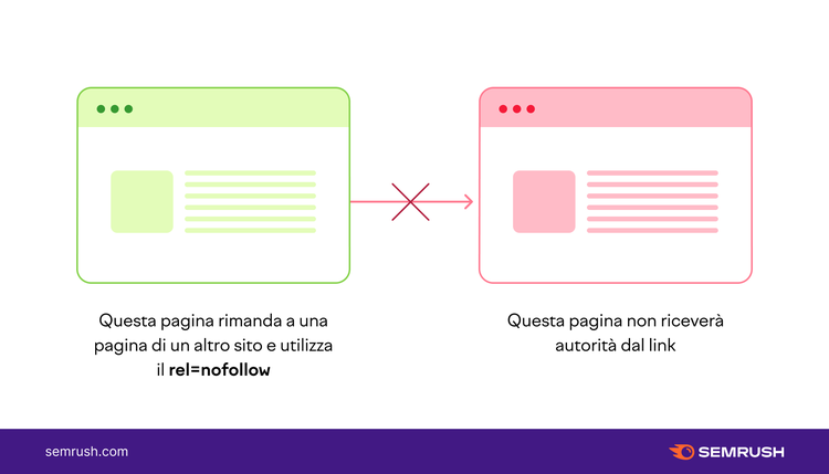 Diagramma nofollow link: pagina verde con X non passa autorità a pagina rosa