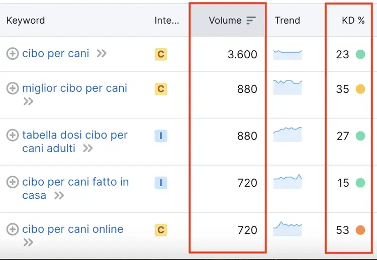 Metriche sulle parole chiave di Keyword Magic tool