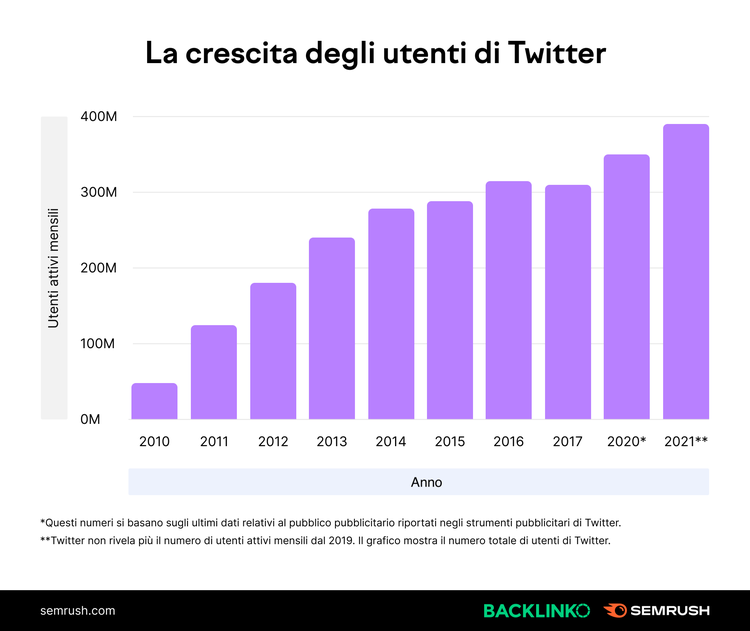 Grafico: crescita utenti Twitter 2010-2021 da 50M a 400M