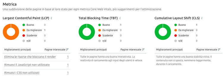 Core Web Vitals LCP FID CLS metriche stato pagine