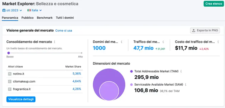 Analisi del mercato della bellezza e cosmesi su Market Explorer di Semrush