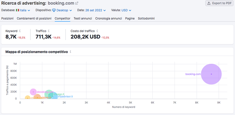 Rapporto Ricerca di advertising Semrush - Mappa posizionamento competitivo PPC