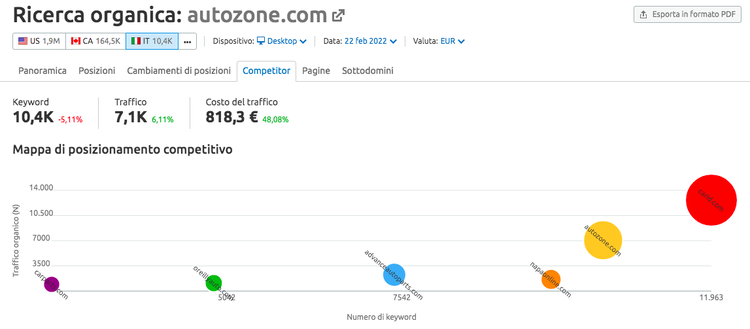 Ricerca organica autozone.com Mappa posizionamento competitivo