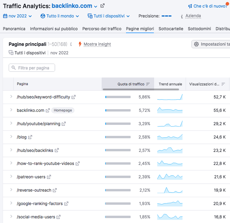Semrush Traffic Analytics con analisi pagine principali backlinko.com