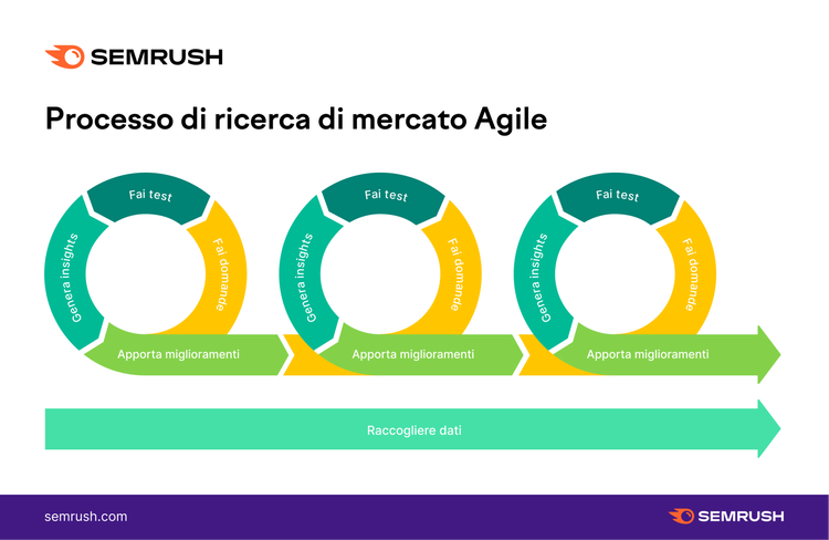 Diagramma processo ricerca mercato Agile con cicli test, analisi, miglioramenti
