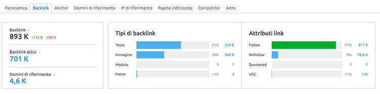 Backlink report: 893K backlink, 701K attivi, 4.6K domini