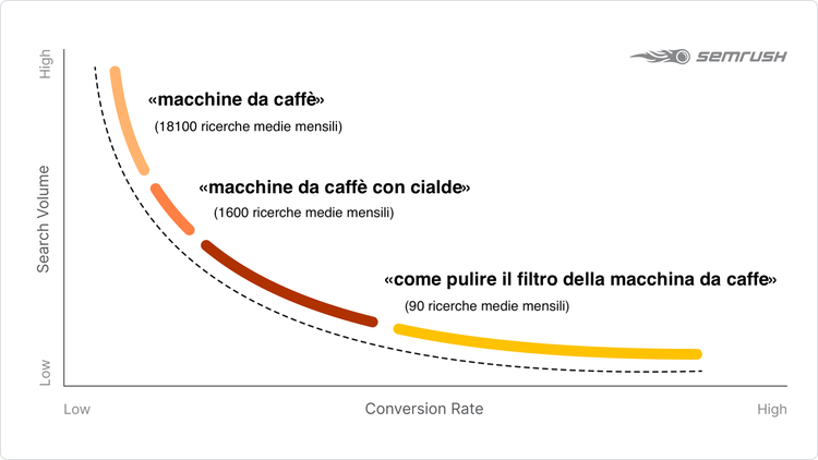 Chart: volume ricerche vs conversion rate per macchine caffè keyword