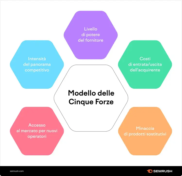 Il modelle delle Cinque Forze di Porter per l'analisi di mercato