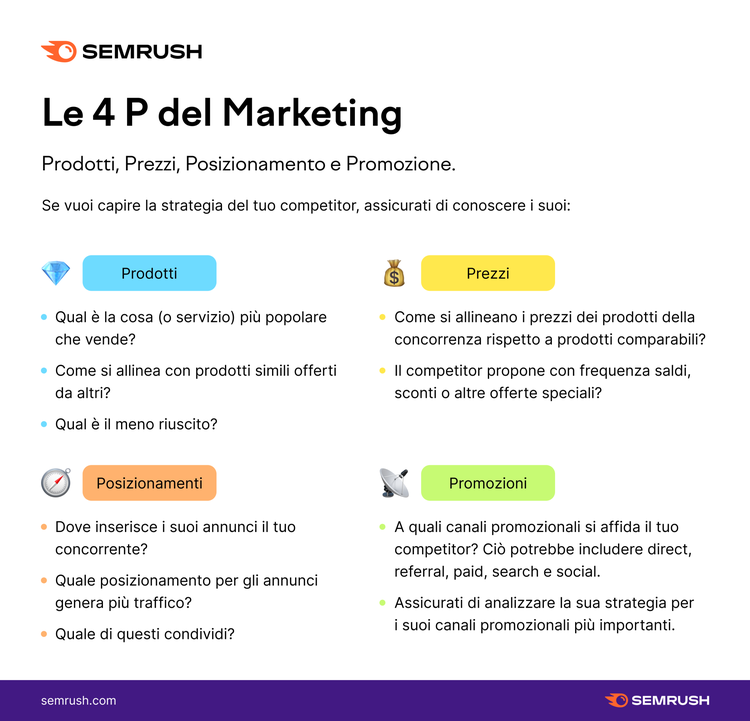 Infografica Semrush - Le 4 P del Marketing per analisi competitor