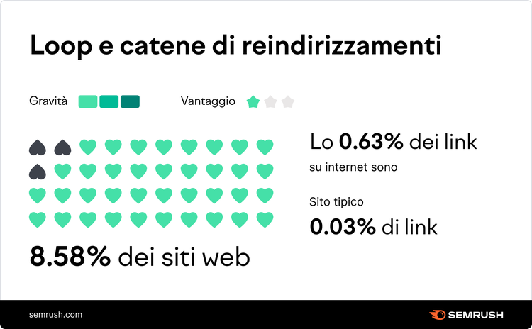 Infografica loop e catene reindirizzamenti: 8.58% siti, 0.63% link colpiti