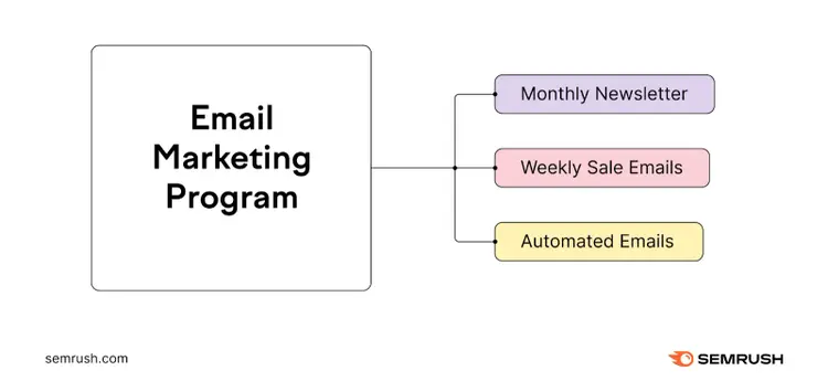 Parti del programma di email marketing
