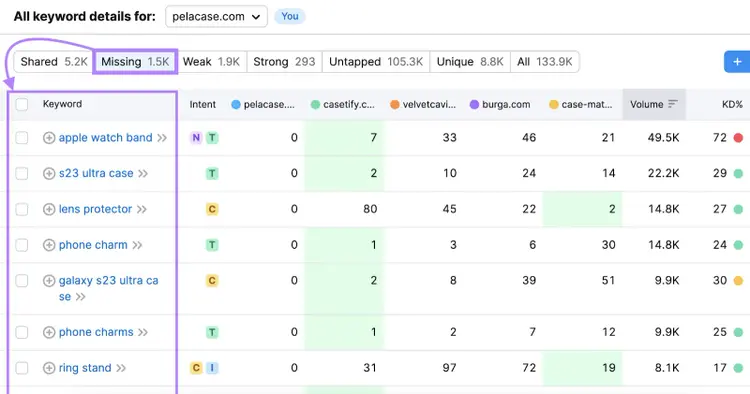 Tabella delle parole chiave "mancanti" nello strumento Keyword Gap