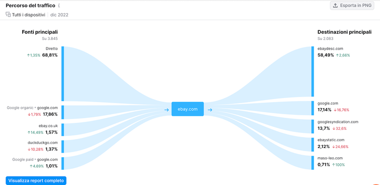 Diagramma Sankey traffico da fonti a ebay.com destinazioni