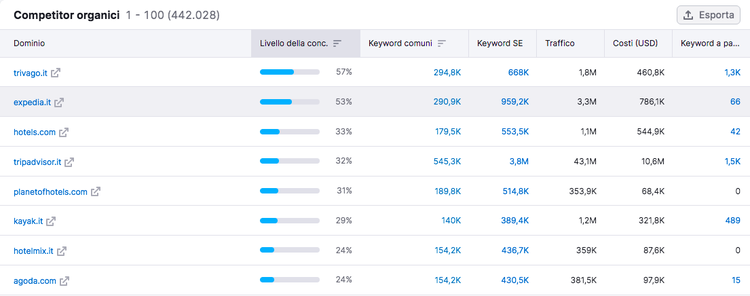 Elenco competitor organici Semrush con metriche di traffico e parole chiave