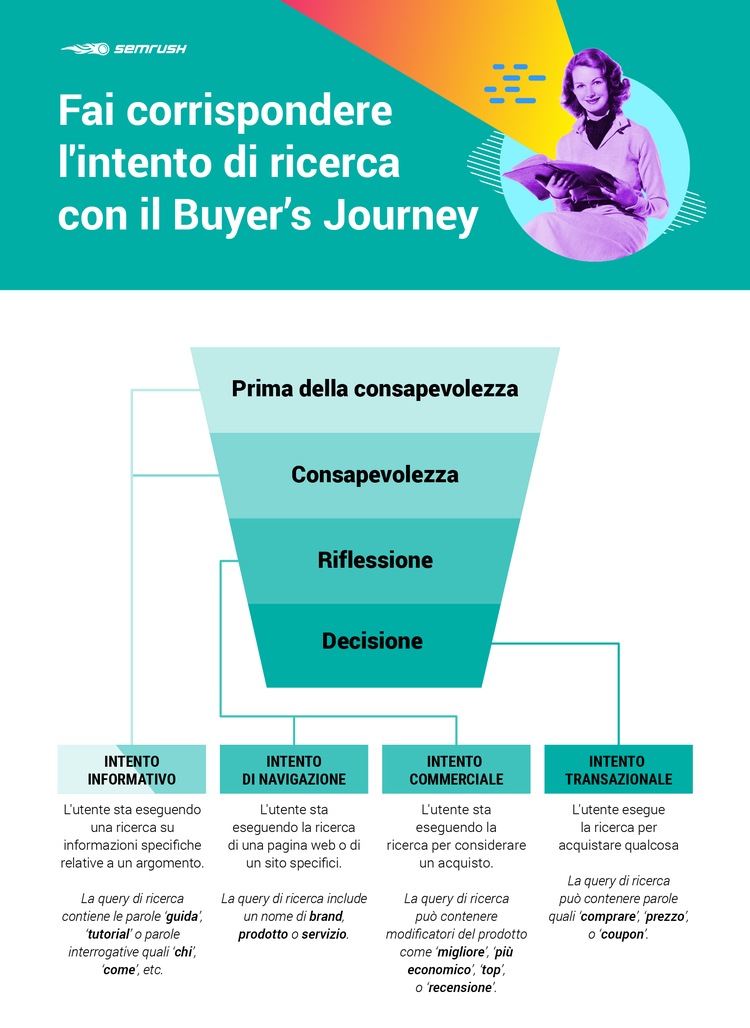 intento di ricerca e buyer's journey