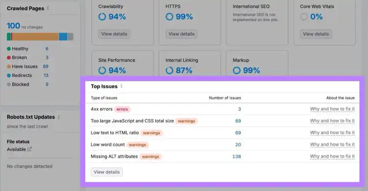 Principali problemi su Site Audit includendo errori 4xx, basso rapporto testo-html, conta di parole bassa, ecc.