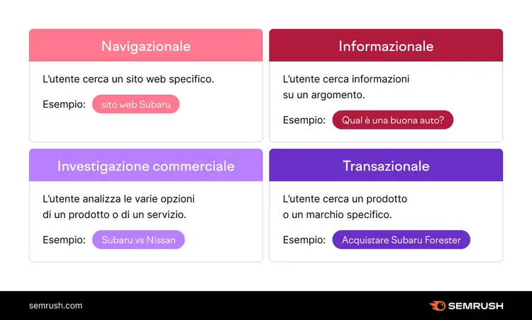 Gli intenti delle parole chiave