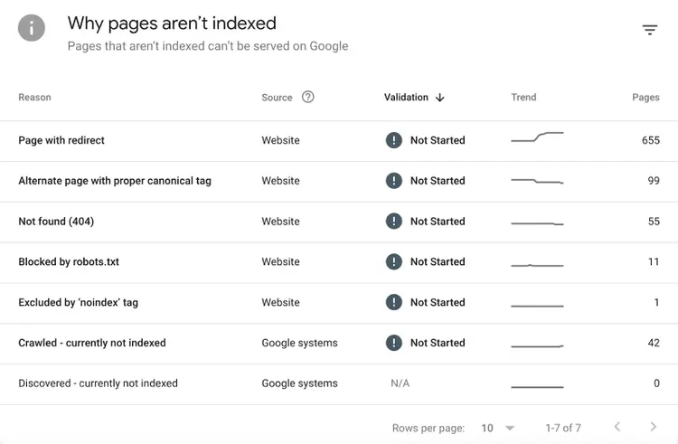 "Perché le pagine non sono indicizzate" sezione in GSC