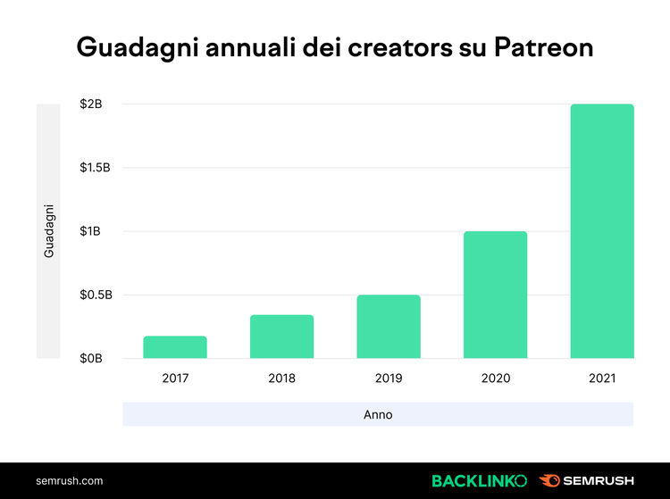 Grafico guadagni annuali Patreon: bar chart 2017-2021 da $0.2B a $2B