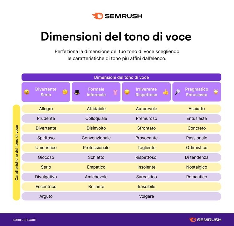 Griglia Semrush dimensioni tono voce 4 archetipi persone