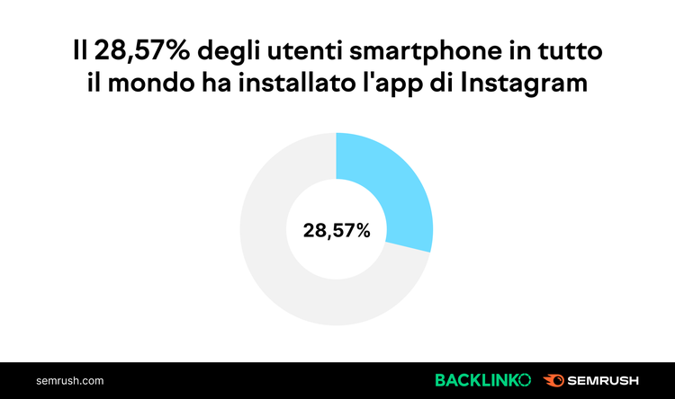 Chart: 28,57% utenti smartphone hanno app Instagram installata