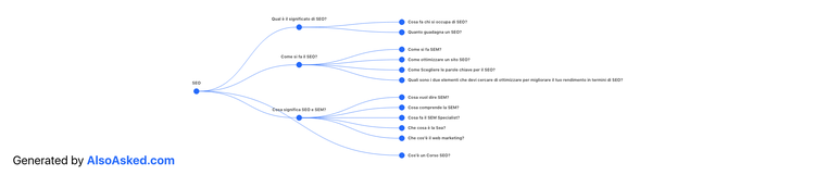 AlsoAsked diagram: relazioni gerarchiche tra domande correlate