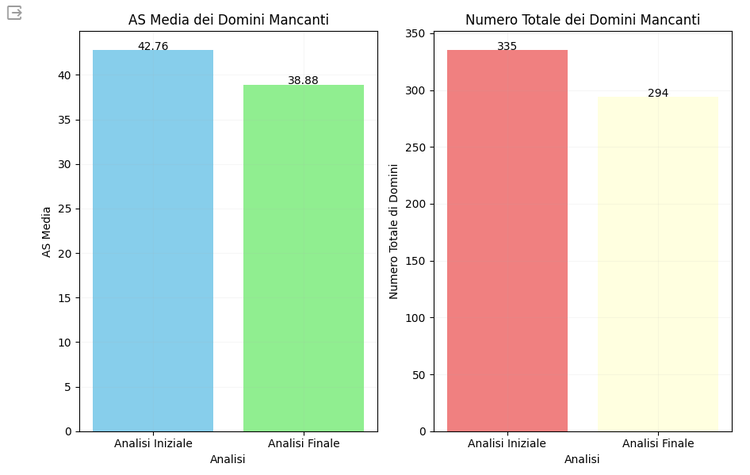 Grafici a barre autorevolezza media domini mancanti