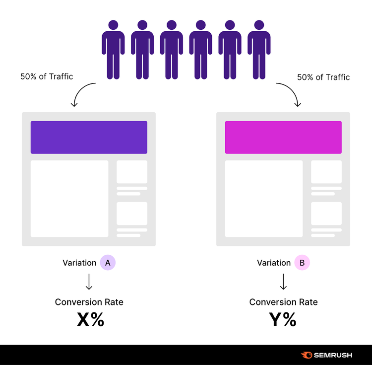infografica che mostra il test A/B, in cui metà del traffico viene inviato alla pagina A e l'altra metà del traffico viene inviata alla pagina B