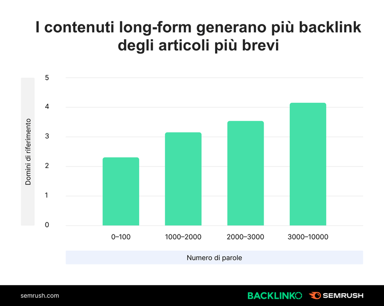Grafico contenuti long-form generano più backlink articoli