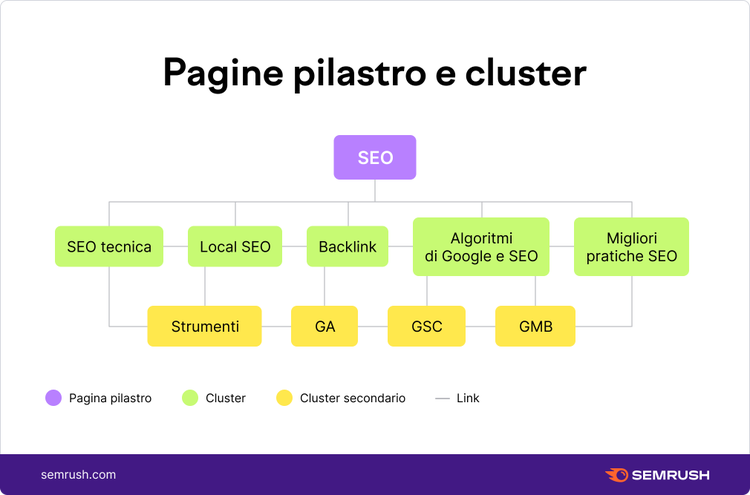 Diagramma pillar page SEO: gerarchia con cluster verdi e secondary cluster gialli
