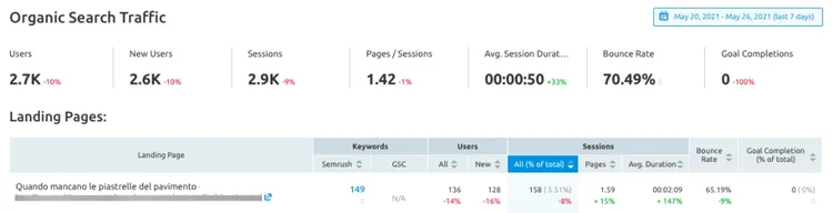 Organic Traffic Insights dati parole chiave fonti integrate