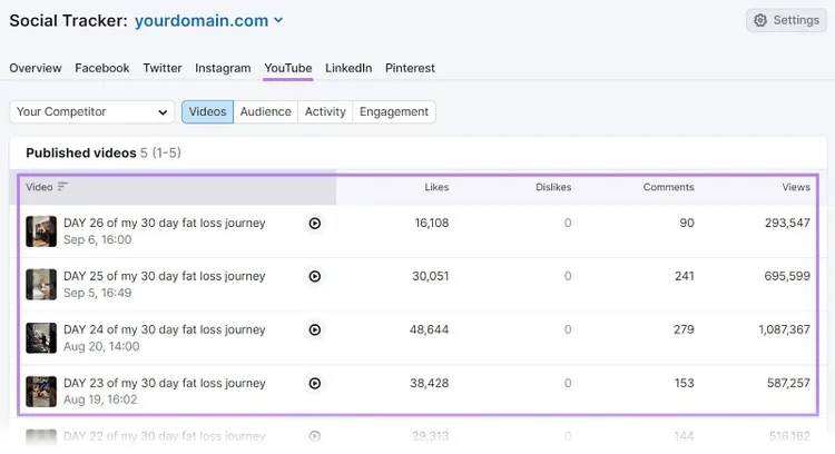 Scheda "Video pubblicati" nello strumento Social Tracker