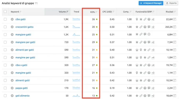 Tabella analisi keyword volume difficoltà KD colonna evidenziata