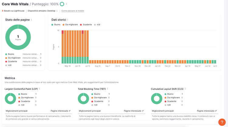 Site Audit Link interni: 94% score, 100 pagine a 1 click profondità