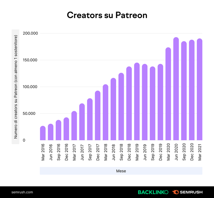Grafico creators Patreon: bar chart mensile da Mar 2016 a Mar 2021, 25k-180k