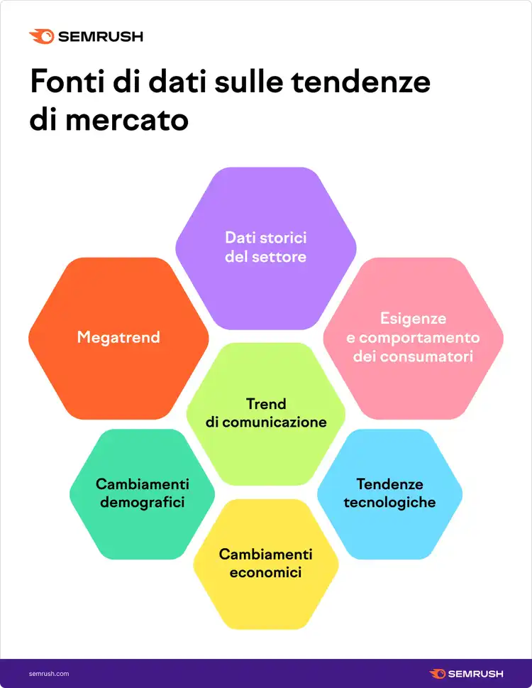 Fonti di dati sui trend di mercato