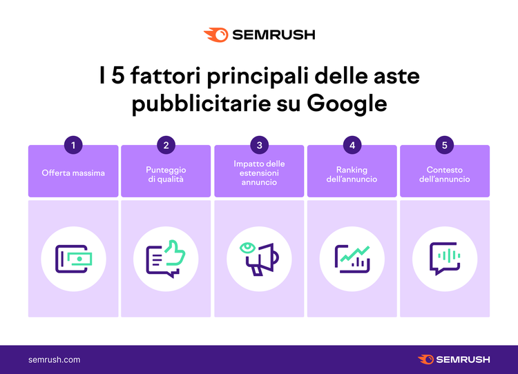 Infografica Semrush 5 fattori principali aste pubblicitarie Google con icone
