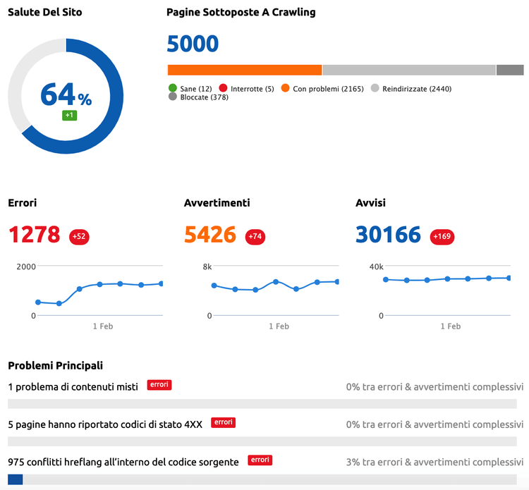 il modello di semrush per fare il report seo