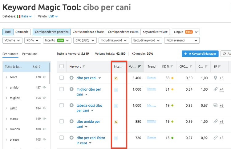 Keyword Magic Tool per 'cibo per cani' con volumi ricerca e CPC
