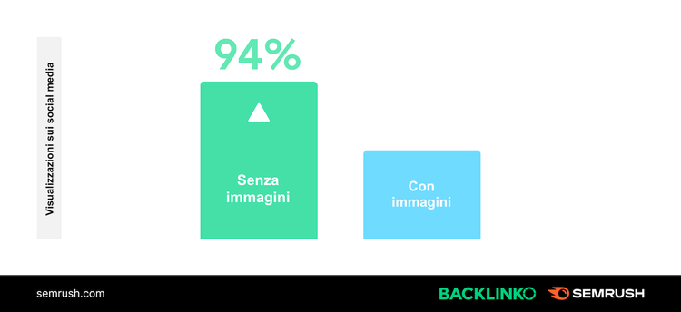 Grafico visualizzazioni social media: 94% senza immagini